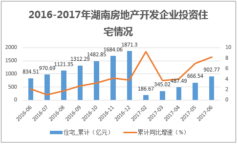 2017上半年湖南房地產開發企業投資完成額情況分析