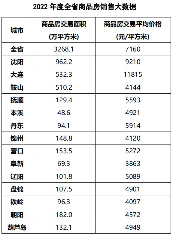 2022年度遼寧省房地產行業大數據發布!