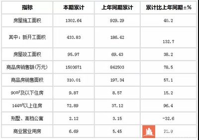 今年1-8月河源商品房銷售面積310.01萬㎡,增長57.1%