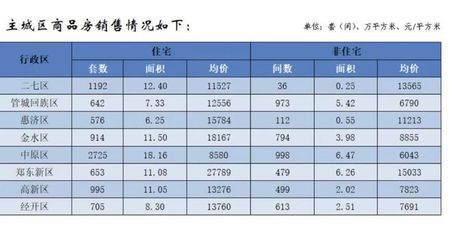 上個月鄭州商品房銷售均價每平方米11247元